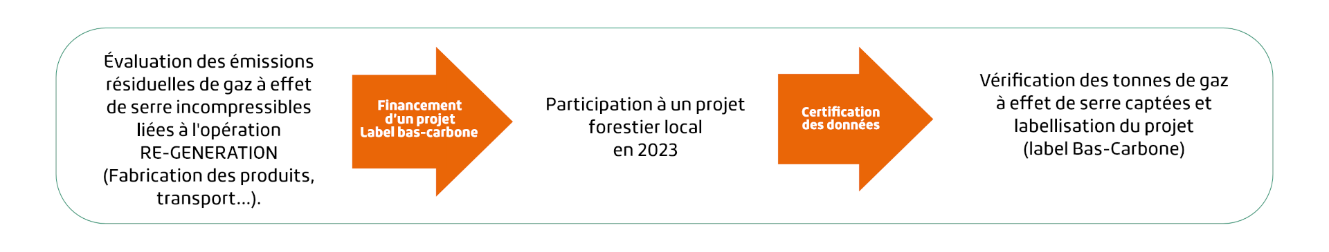 Re-Generation engagement reboisement